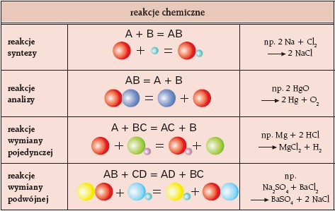 Reakcje Chemiczne: Mechanizmy i Zastosowania